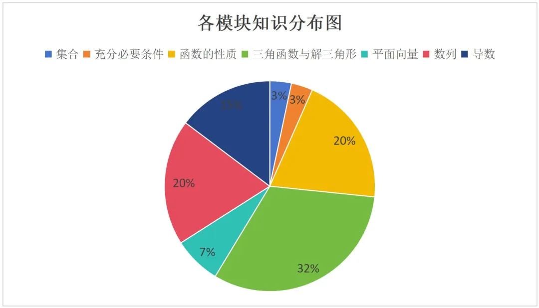 高三10月名校联盟|数学试卷分析:中等偏难,强调知识交汇与综合,重视预算能力-第2张图片-四季读书网