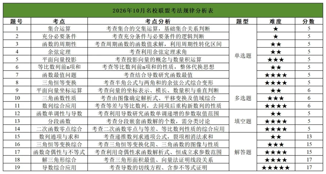 高三10月名校联盟|数学试卷分析:中等偏难,强调知识交汇与综合,重视预算能力-第3张图片-四季读书网