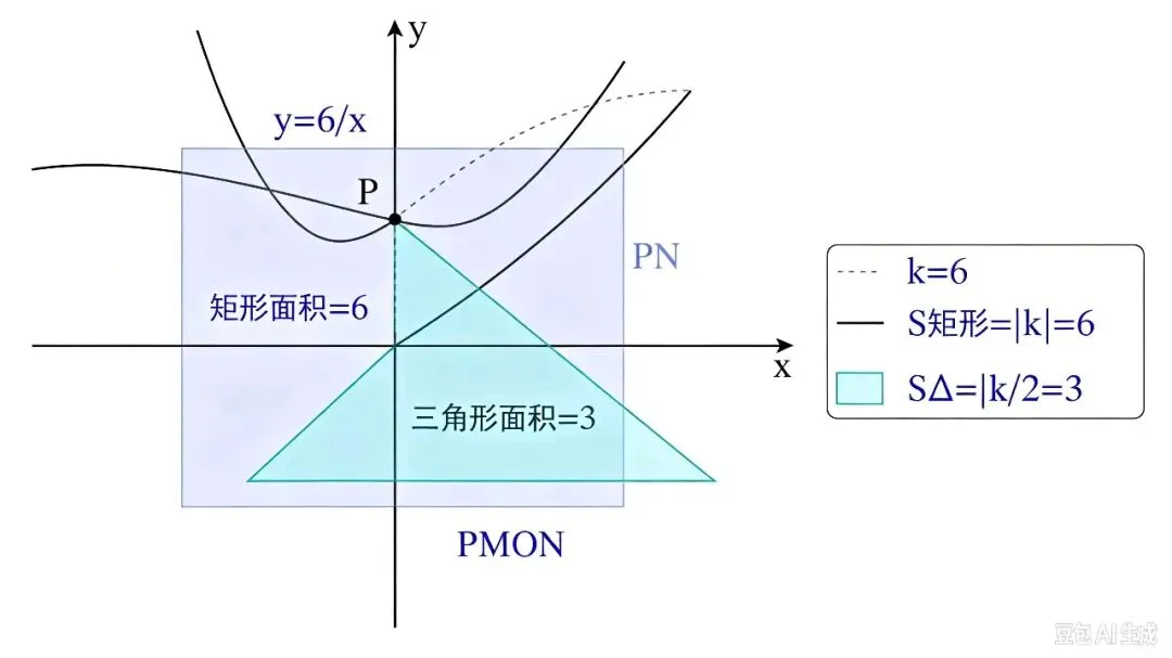 初三数学重难点|反比例函数6大必考模型!吃透中考填空压轴!-第8张图片-四季读书网