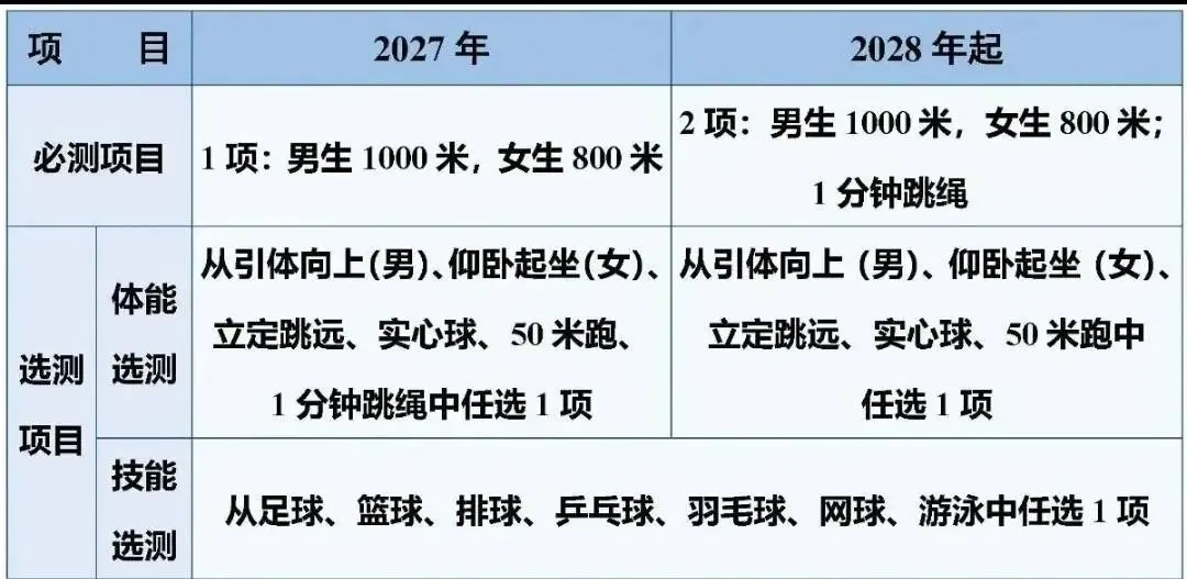 家有初中生必看!南充市中考体考实施方案正式发布!2028年起,中长跑跳绳为必测项-第2张图片-四季读书网