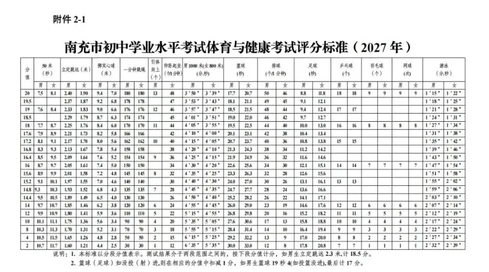 家有初中生必看!南充市中考体考实施方案正式发布!2028年起,中长跑跳绳为必测项-第3张图片-四季读书网