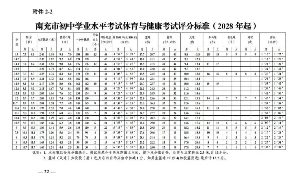 家有初中生必看!南充市中考体考实施方案正式发布!2028年起,中长跑跳绳为必测项-第4张图片-四季读书网