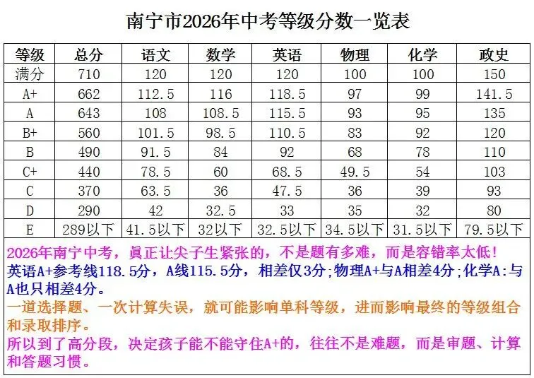 2026南宁中考等级划线,容错率非常低,错一题无缘A+!!转发收藏.-第2张图片-四季读书网