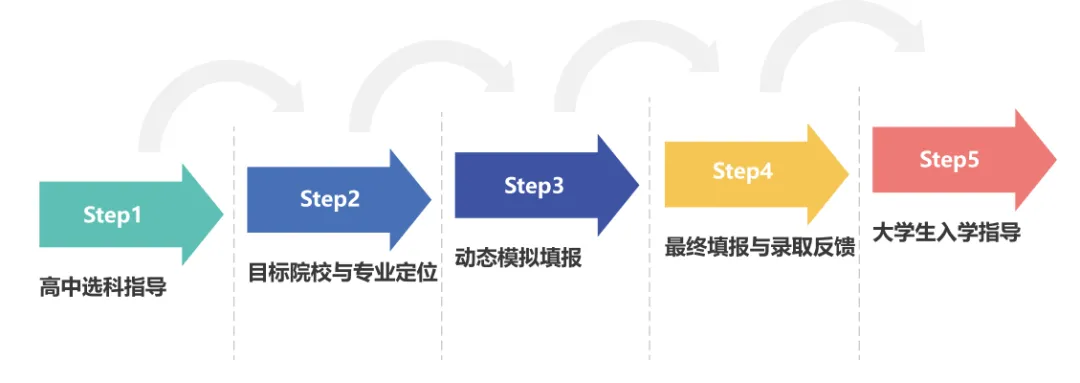 优棵升学2026新高考升学规划服务-第6张图片-四季读书网