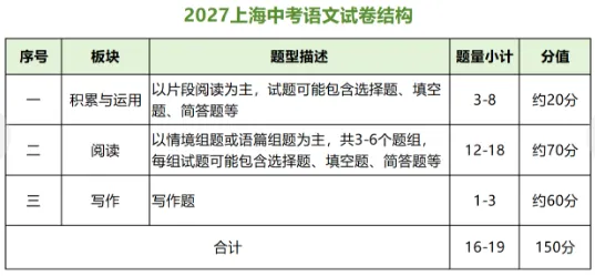 初三家长和同学们注意啦!2027上海中考语文最新命题方案出炉,这次的变化非常关键!-第2张图片-四季读书网 初三家长和同学们注意啦!2027上海中考语文最新命题方案出炉,这次的变化非常关键!-第2张图片-四季读书网