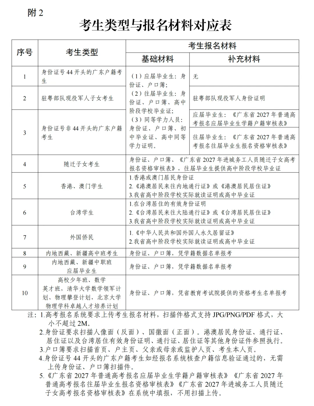 2027广东高职高考报名时间公布-第12张图片-四季读书网 2027广东高职高考报名时间公布-第12张图片-四季读书网
