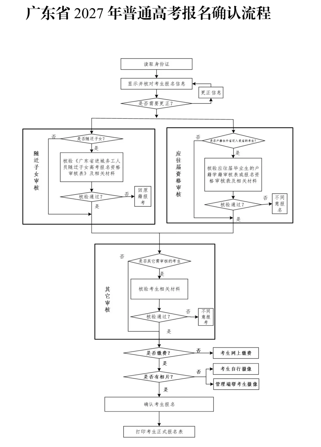 2027广东高职高考报名时间公布-第29张图片-四季读书网 2027广东高职高考报名时间公布-第29张图片-四季读书网