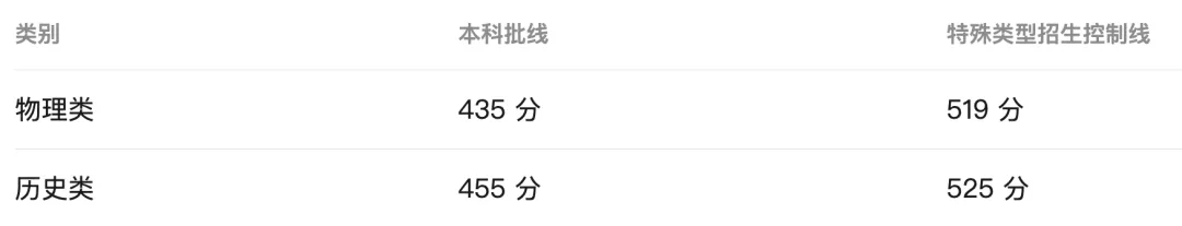 2026 四川高考多少分能上 211?-第5张图片-四季读书网