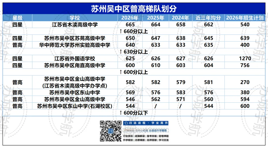中考排到多少名,才能上苏州第一梯队高中?-第3张图片-四季读书网 中考排到多少名,才能上苏州第一梯队高中?-第3张图片-四季读书网