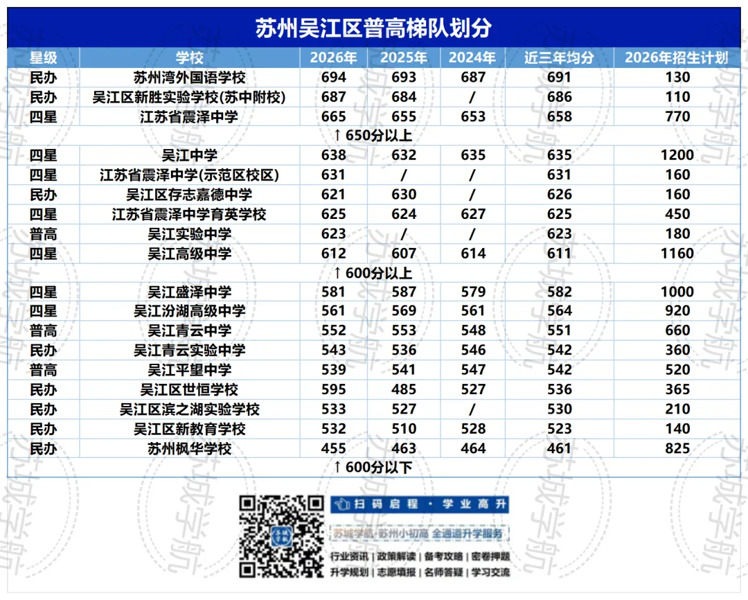 中考排到多少名,才能上苏州第一梯队高中?-第4张图片-四季读书网 中考排到多少名,才能上苏州第一梯队高中?-第4张图片-四季读书网