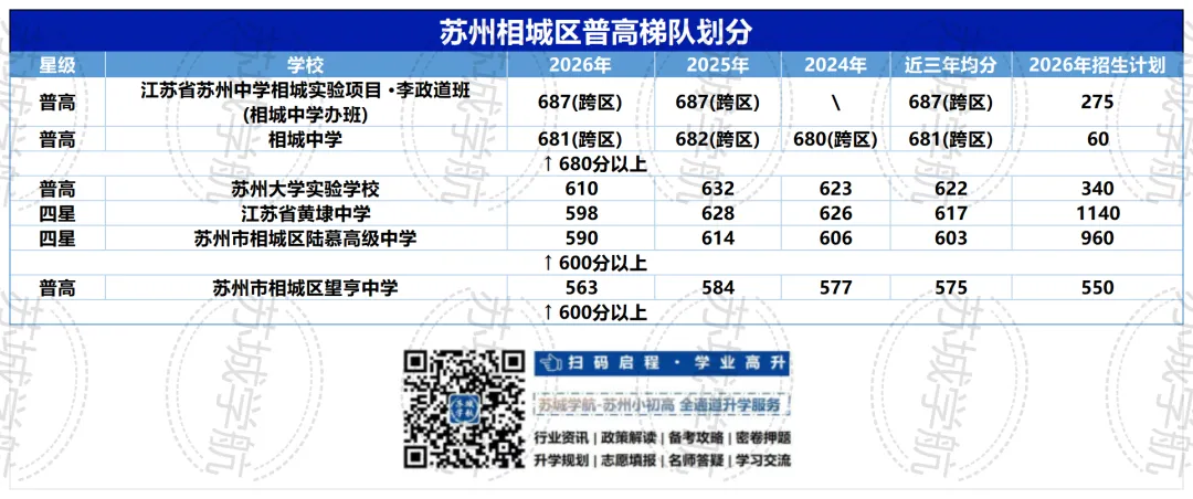中考排到多少名,才能上苏州第一梯队高中?-第5张图片-四季读书网 中考排到多少名,才能上苏州第一梯队高中?-第5张图片-四季读书网