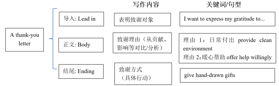 中考英语写作---感谢信-第6张图片-四季读书网