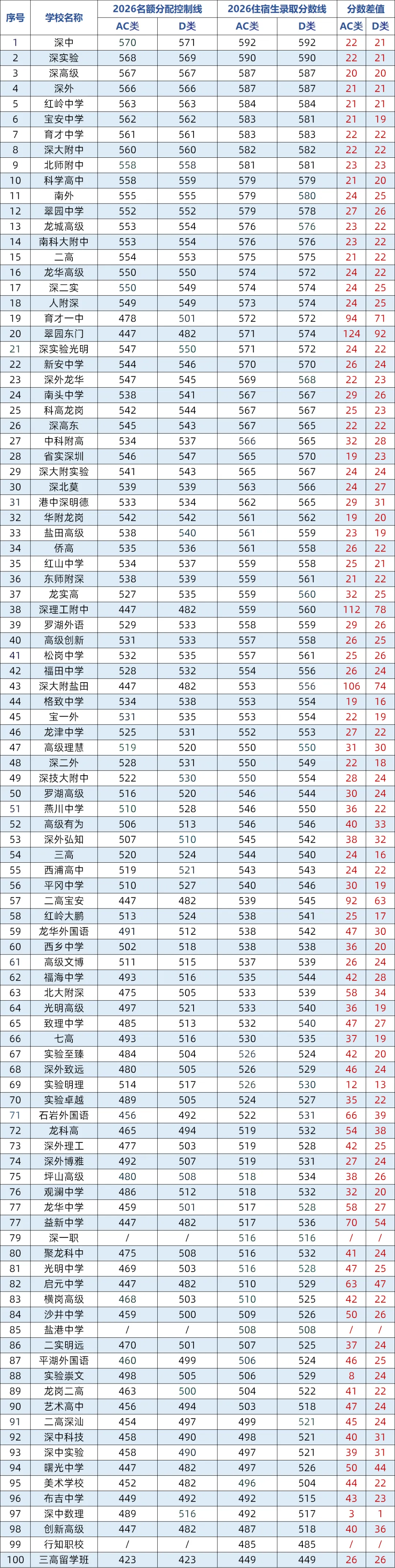 深圳中考名额分配(指标生)没被录上?这些隐藏细节一定要注意看清!建议收藏!-第6张图片-四季读书网