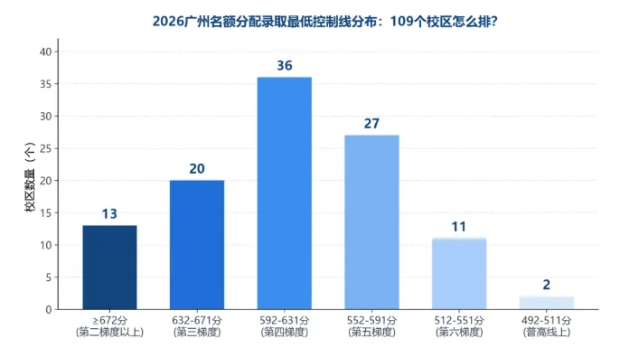 2027广州中考名额分配:多少分才够得上?我家孩子适不适合走这条路?-第3张图片-四季读书网 2027广州中考名额分配:多少分才够得上?我家孩子适不适合走这条路?-第3张图片-四季读书网