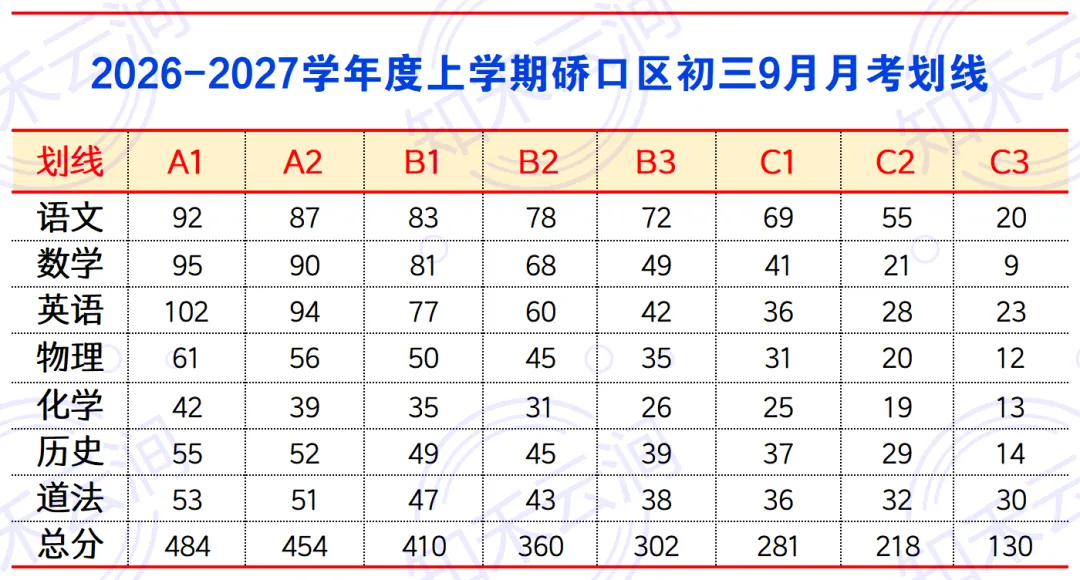 武汉市硚口区2027届初三9月月考划线出炉!-第1张图片-四季读书网