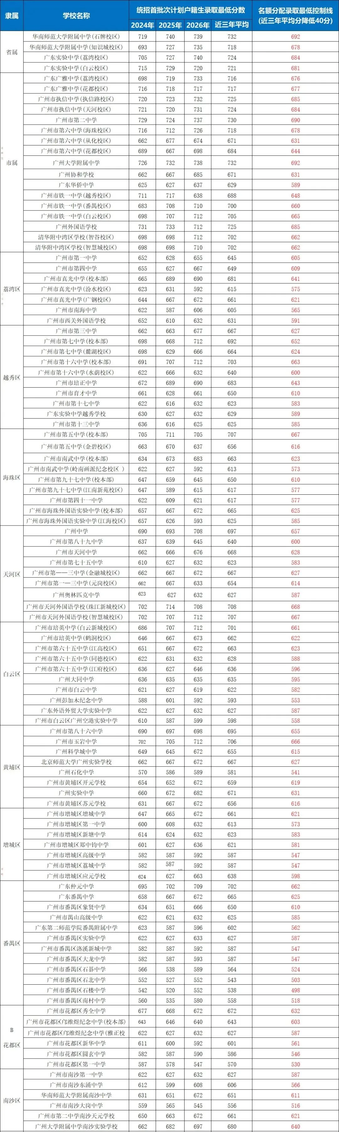 2027广州中考名额分配:多少分才够得上?我家孩子适不适合走这条路?-第5张图片-四季读书网 2027广州中考名额分配:多少分才够得上?我家孩子适不适合走这条路?-第5张图片-四季读书网