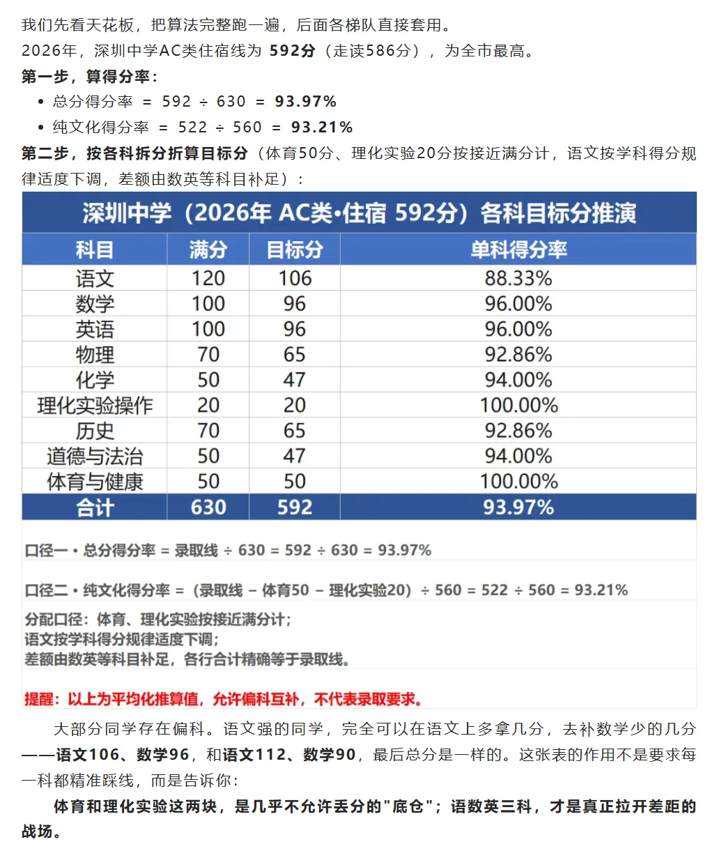 深圳中考生请查收:2027届中考总分630分,从四大到公办普高线,每一科到底要拿多少分?建议收藏!-第4张图片-四季读书网 深圳中考生请查收:2027届中考总分630分,从四大到公办普高线,每一科到底要拿多少分?建议收藏!-第4张图片-四季读书网