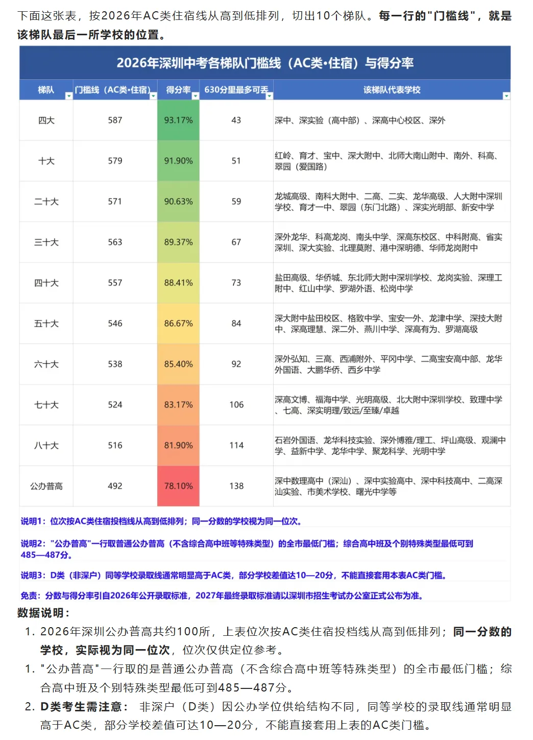 深圳中考生请查收:2027届中考总分630分,从四大到公办普高线,每一科到底要拿多少分?建议收藏!-第5张图片-四季读书网 深圳中考生请查收:2027届中考总分630分,从四大到公办普高线,每一科到底要拿多少分?建议收藏!-第5张图片-四季读书网