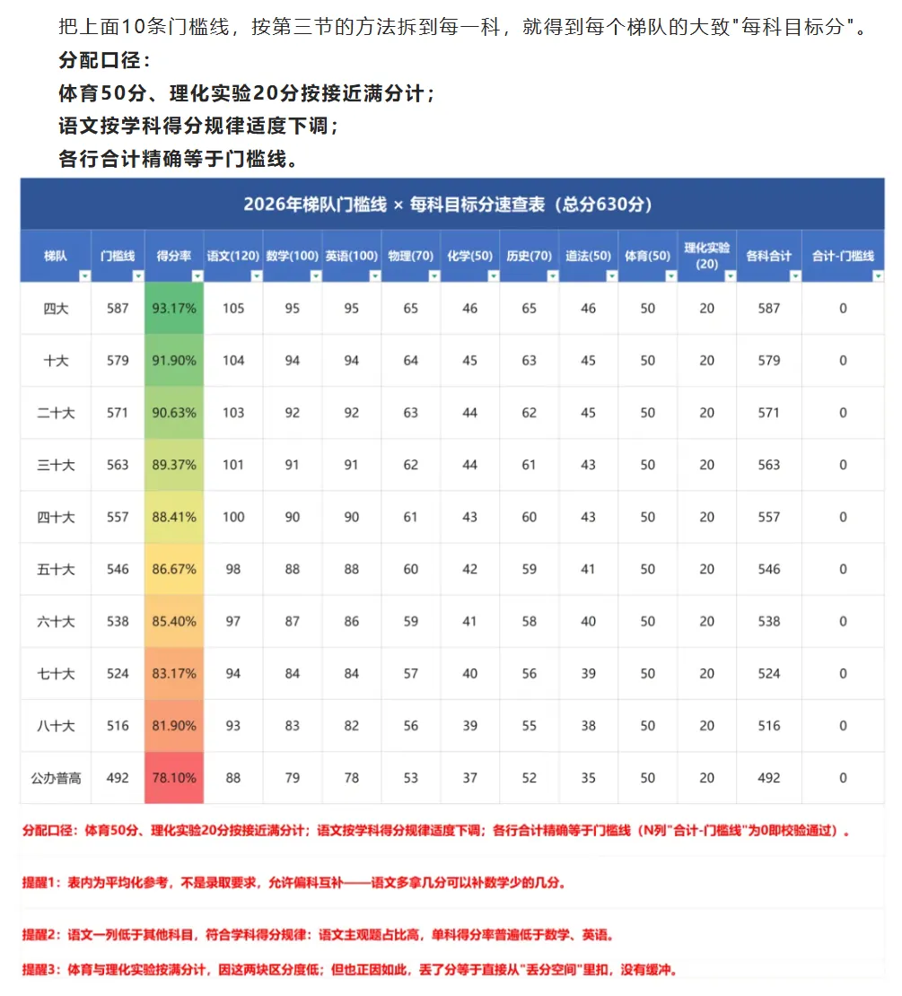 深圳中考生请查收:2027届中考总分630分,从四大到公办普高线,每一科到底要拿多少分?建议收藏!-第7张图片-四季读书网 深圳中考生请查收:2027届中考总分630分,从四大到公办普高线,每一科到底要拿多少分?建议收藏!-第7张图片-四季读书网