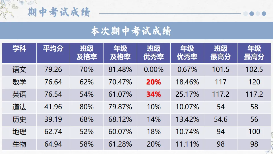初一播种希望 中考开花结果-初一期中家长会,班主任必备(附56页ppt课件)-第15张图片-四季读书网 初一播种希望 中考开花结果-初一期中家长会,班主任必备(附56页ppt课件)-第15张图片-四季读书网