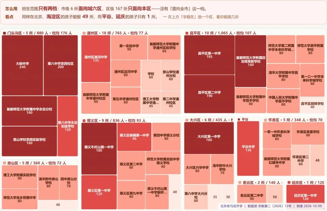 北京初二家长,一张热力图告诉你如何规划2027年1+3-第10张图片-四季读书网 北京初二家长,一张热力图告诉你如何规划2027年1+3-第10张图片-四季读书网