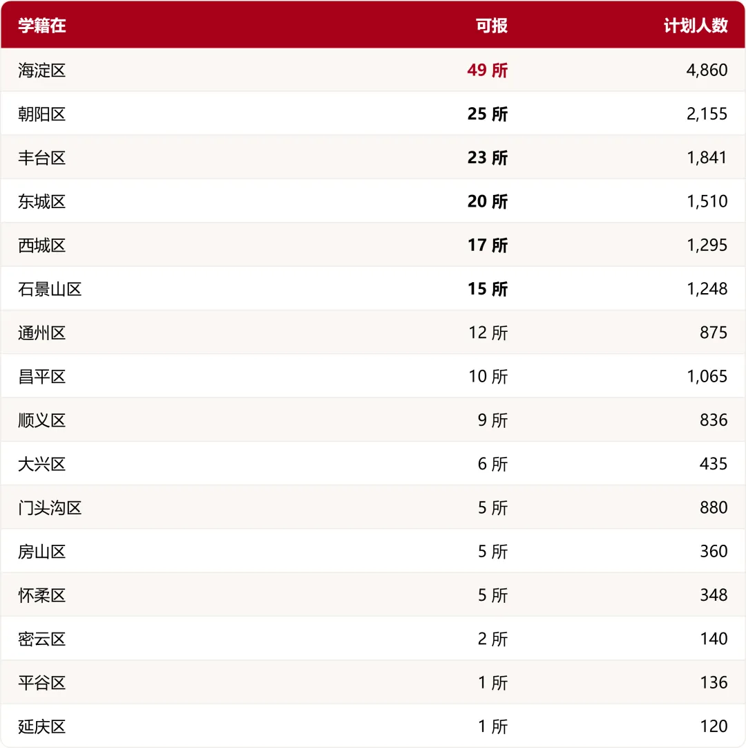 北京初二家长,一张热力图告诉你如何规划2027年1+3-第11张图片-四季读书网 北京初二家长,一张热力图告诉你如何规划2027年1+3-第11张图片-四季读书网