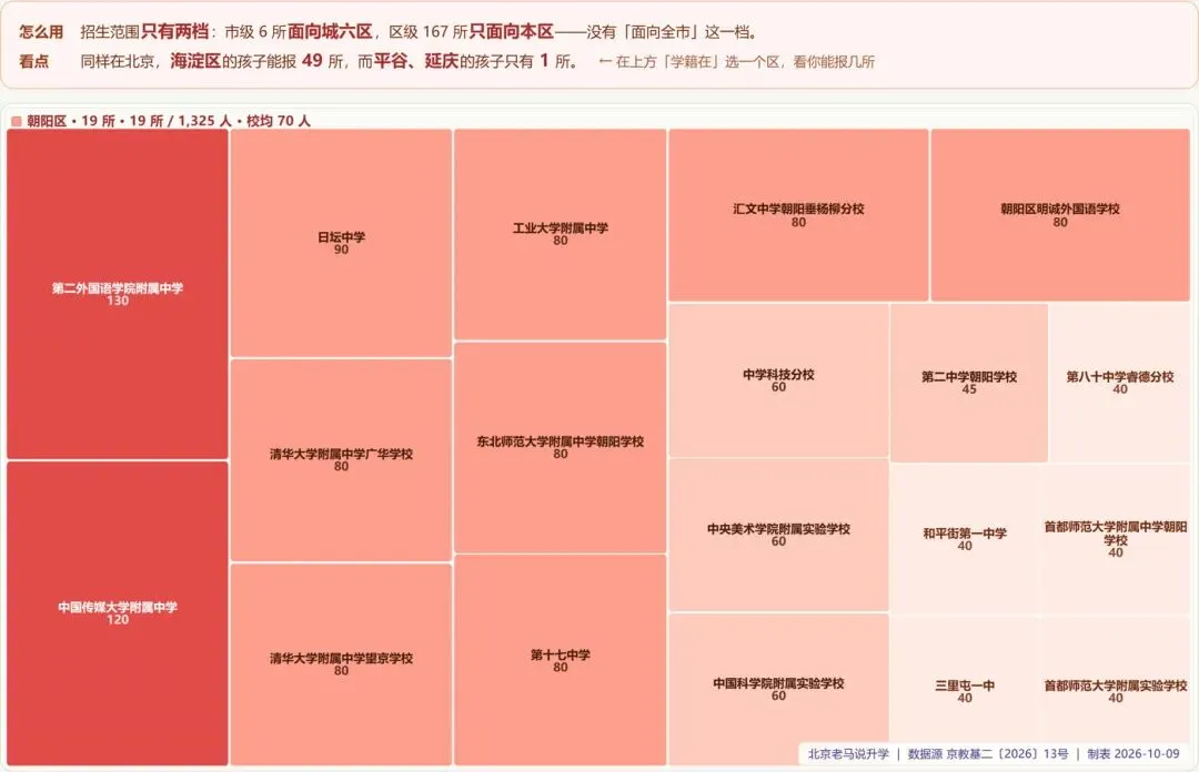 北京初二家长,一张热力图告诉你如何规划2027年1+3-第13张图片-四季读书网 北京初二家长,一张热力图告诉你如何规划2027年1+3-第13张图片-四季读书网