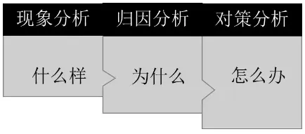 考试不止看分数|考后试卷分析完整策略与实操方法-第4张图片-四季读书网