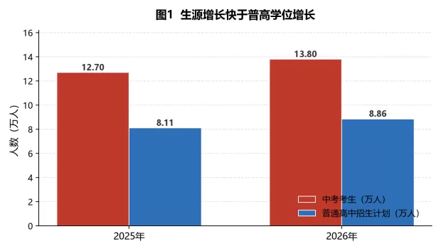 2026上海中考13.8万人去向复盘:三个容易被算错的数字-第1张图片-四季读书网 2026上海中考13.8万人去向复盘:三个容易被算错的数字-第1张图片-四季读书网