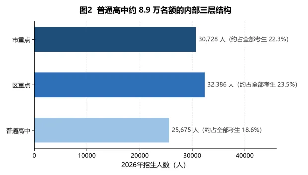 2026上海中考13.8万人去向复盘:三个容易被算错的数字-第2张图片-四季读书网 2026上海中考13.8万人去向复盘:三个容易被算错的数字-第2张图片-四季读书网