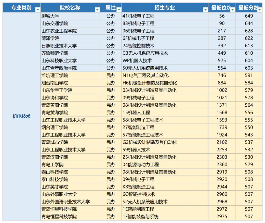 2026年山东春季高考本科录取最低分数线及位次-第2张图片-四季读书网