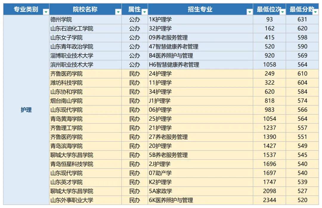 2026年山东春季高考本科录取最低分数线及位次-第3张图片-四季读书网