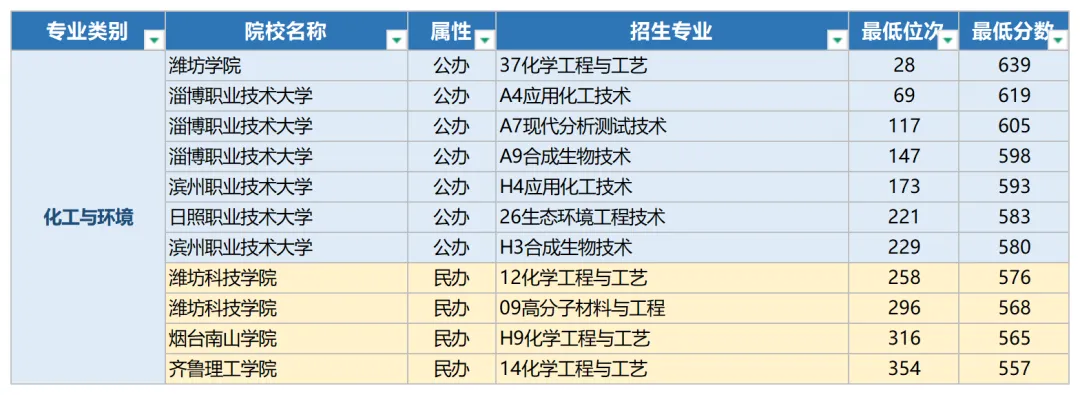 2026年山东春季高考本科录取最低分数线及位次-第4张图片-四季读书网