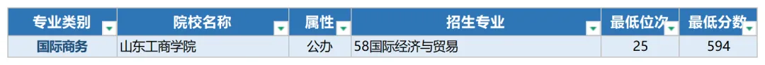 2026年山东春季高考本科录取最低分数线及位次-第5张图片-四季读书网