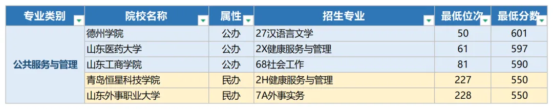 2026年山东春季高考本科录取最低分数线及位次-第6张图片-四季读书网