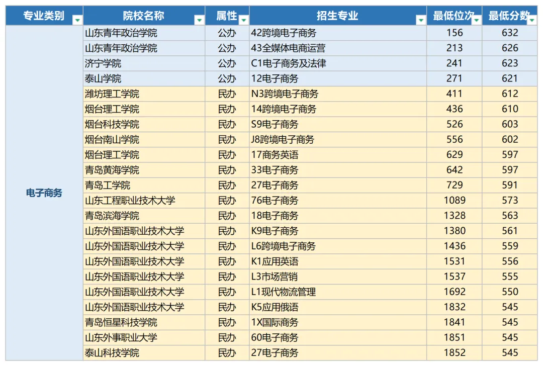 2026年山东春季高考本科录取最低分数线及位次-第7张图片-四季读书网