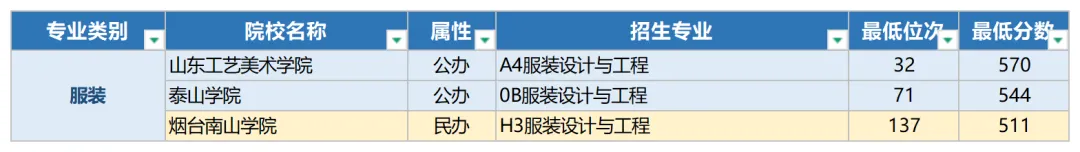 2026年山东春季高考本科录取最低分数线及位次-第8张图片-四季读书网