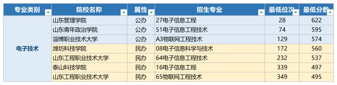 2026年山东春季高考本科录取最低分数线及位次-第9张图片-四季读书网