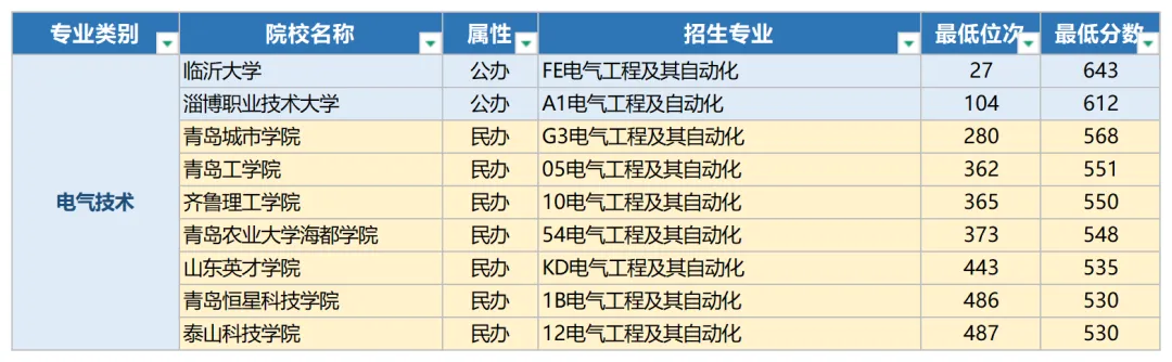 2026年山东春季高考本科录取最低分数线及位次-第10张图片-四季读书网