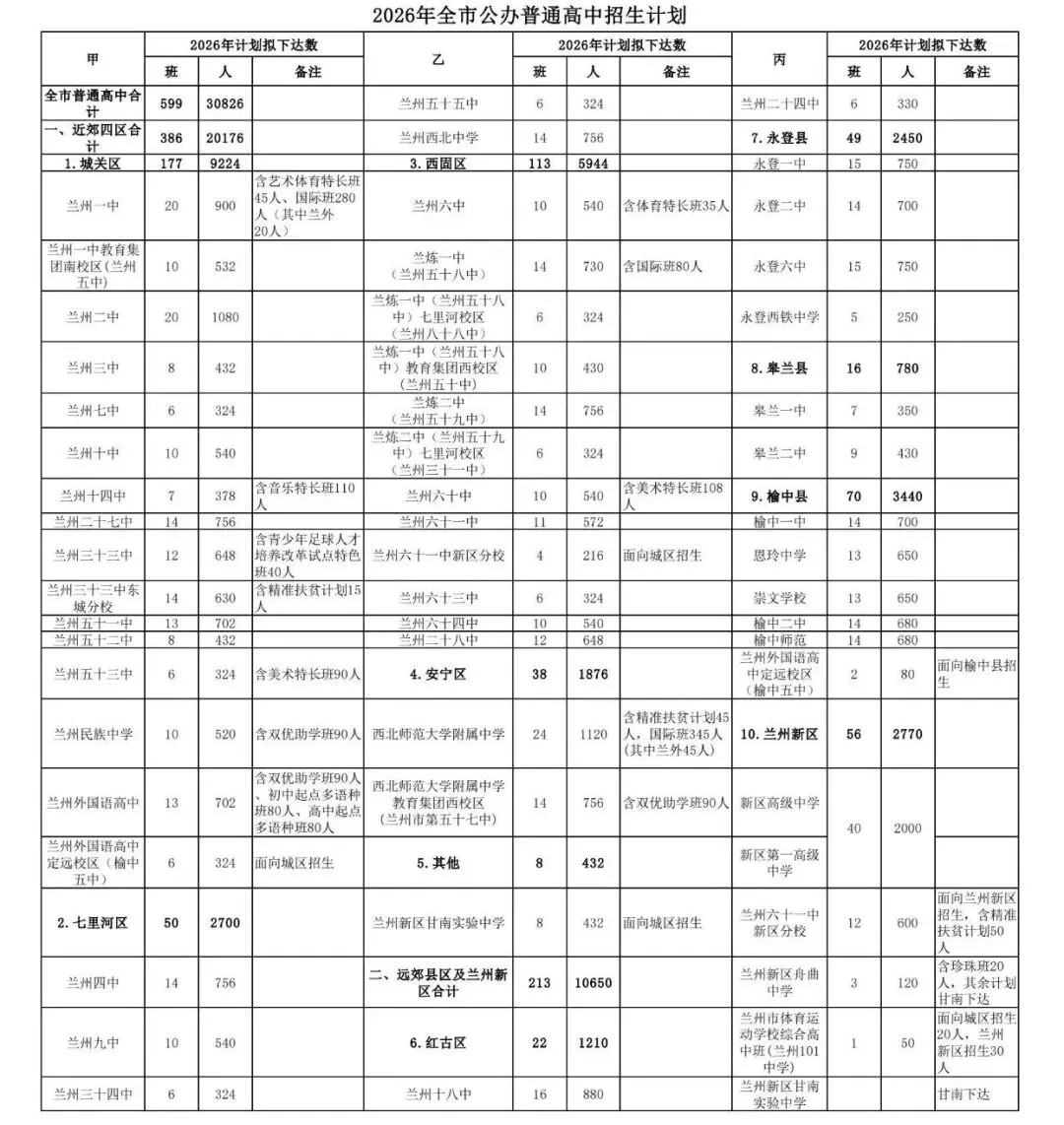 【2027中考升学通③】2026年兰州各高中招生计划!-第3张图片-四季读书网 【2027中考升学通③】2026年兰州各高中招生计划!-第3张图片-四季读书网