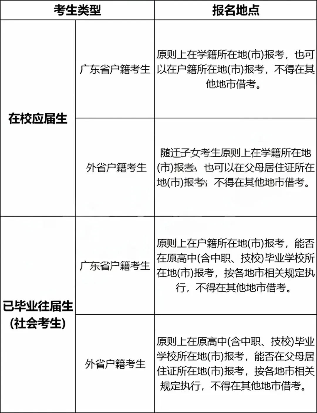 报名前一定要搞懂!27年广东高考三大变化!错过将影响报名和录取!附春季报名流程-第13张图片-四季读书网