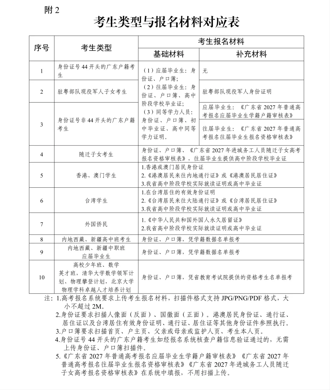 2027广东高考报名全流程!需要提前准备什么材料?-第4张图片-四季读书网