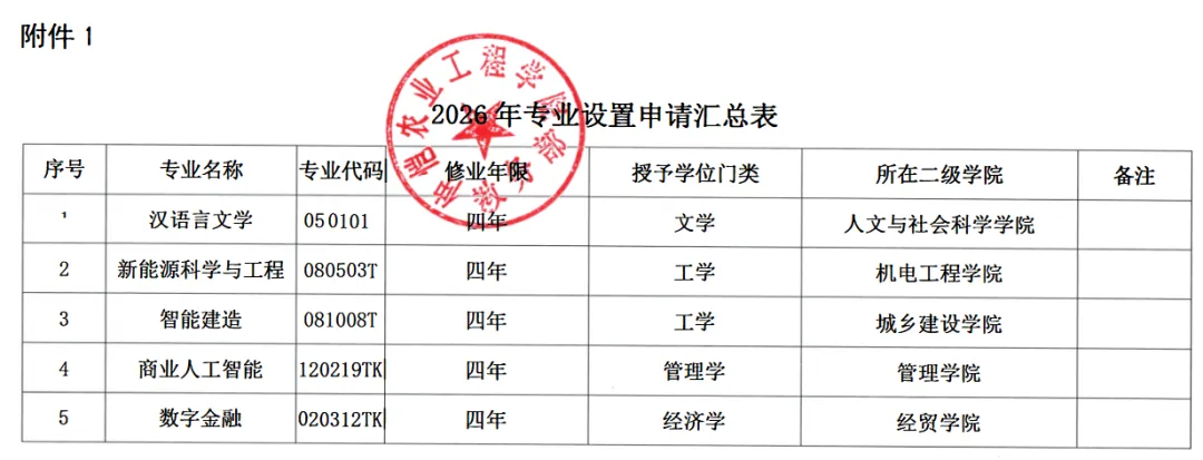 高考大扩招!仲恺农业工程学院,新增5个专业-第3张图片-四季读书网 高考大扩招!仲恺农业工程学院,新增5个专业-第3张图片-四季读书网