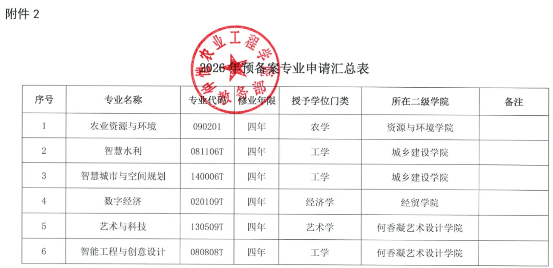 高考大扩招!仲恺农业工程学院,新增5个专业-第4张图片-四季读书网 高考大扩招!仲恺农业工程学院,新增5个专业-第4张图片-四季读书网