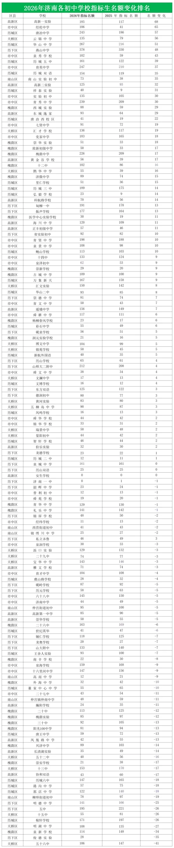 济南中考利好!各初中指标生名额增加,是不是更容易上省实验、历城二?-第2张图片-四季读书网 济南中考利好!各初中指标生名额增加,是不是更容易上省实验、历城二?-第2张图片-四季读书网