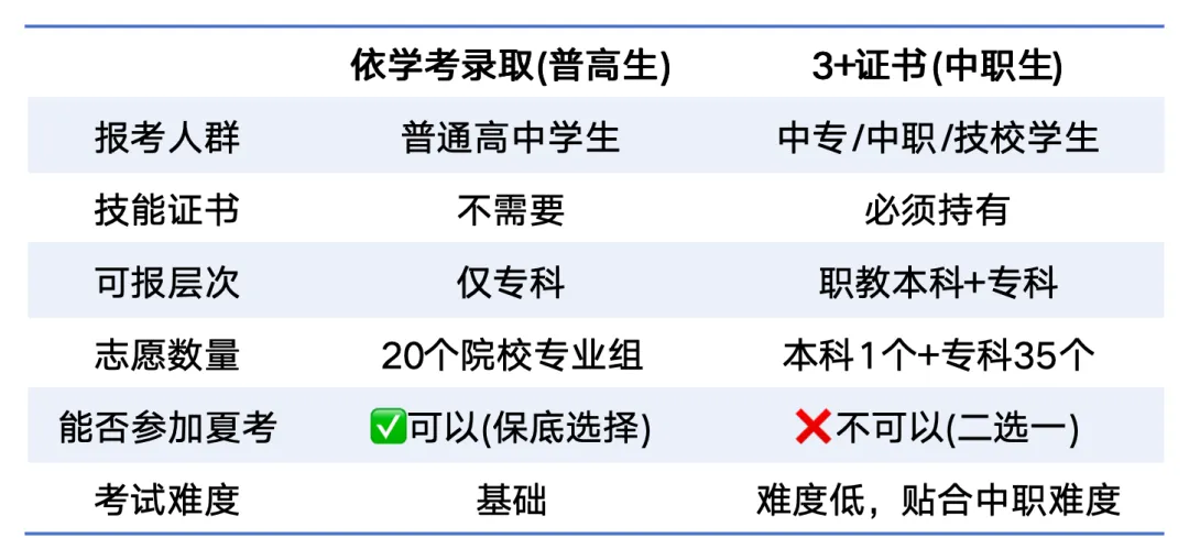2027广东春季高考报名11.1启动!普高生学考录取VS中职生3+证书,差别一文读懂!-第3张图片-四季读书网