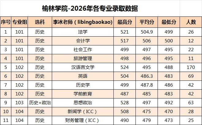 27高考|榆林大学录取数据-第3张图片-四季读书网