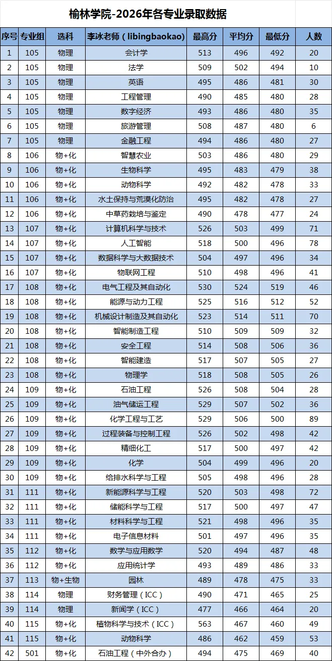 27高考|榆林大学录取数据-第4张图片-四季读书网
