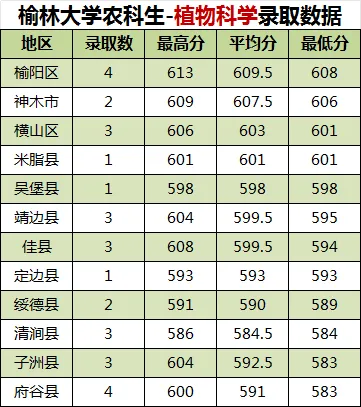 27高考|榆林大学录取数据-第6张图片-四季读书网