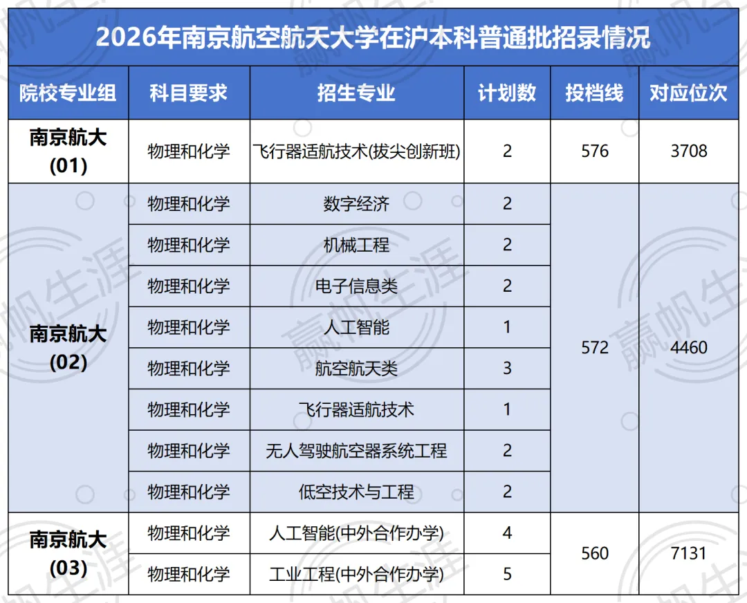 2026上海高考211天花板之争,这四所高校谁是最强?-第7张图片-四季读书网 2026上海高考211天花板之争,这四所高校谁是最强?-第7张图片-四季读书网